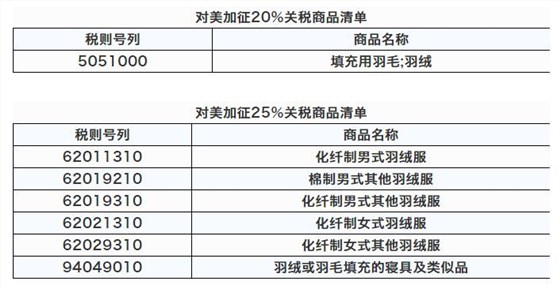 对美加征20%关税商品清单