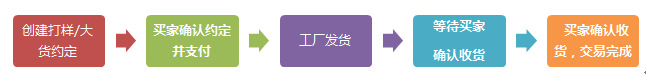 合作流程